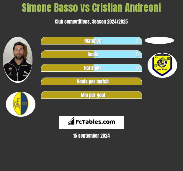 Simone Basso vs Cristian Andreoni h2h player stats