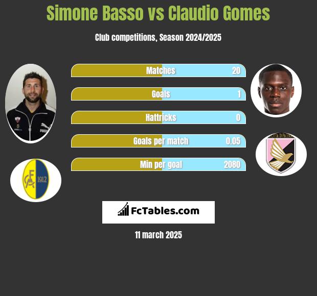 Simone Basso vs Claudio Gomes h2h player stats