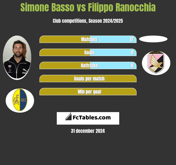 Simone Basso vs Filippo Ranocchia h2h player stats