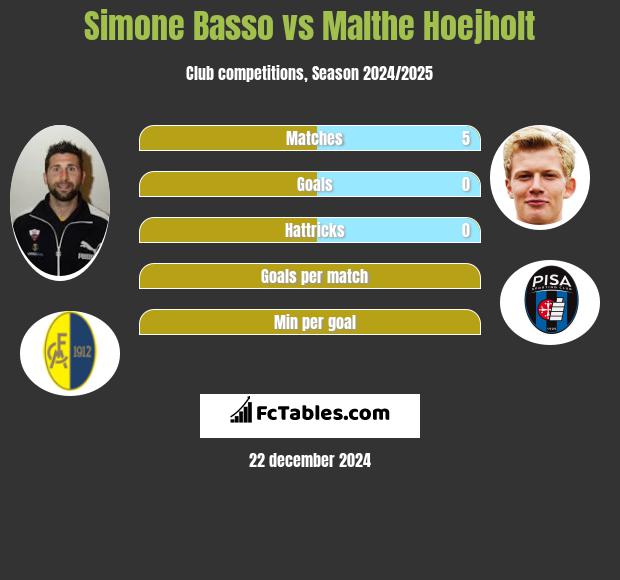 Simone Basso vs Malthe Hoejholt h2h player stats