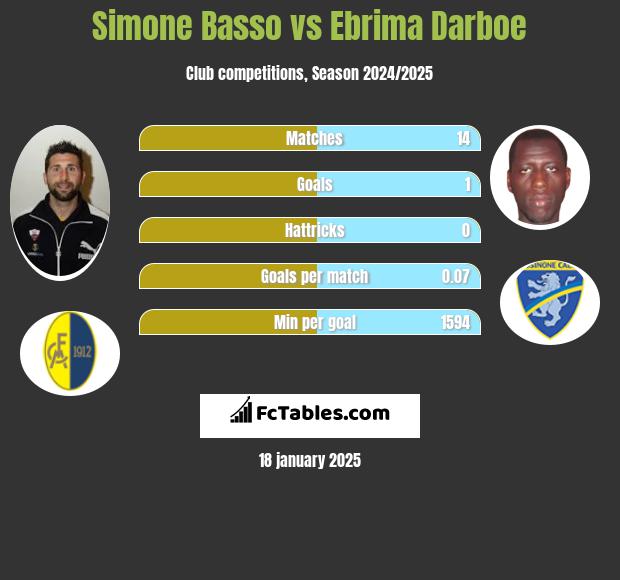 Simone Basso vs Ebrima Darboe h2h player stats