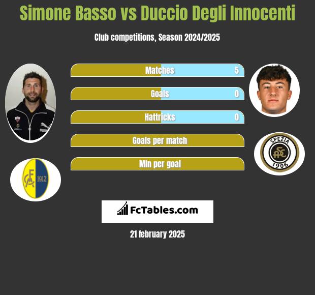 Simone Basso vs Duccio Degli Innocenti h2h player stats