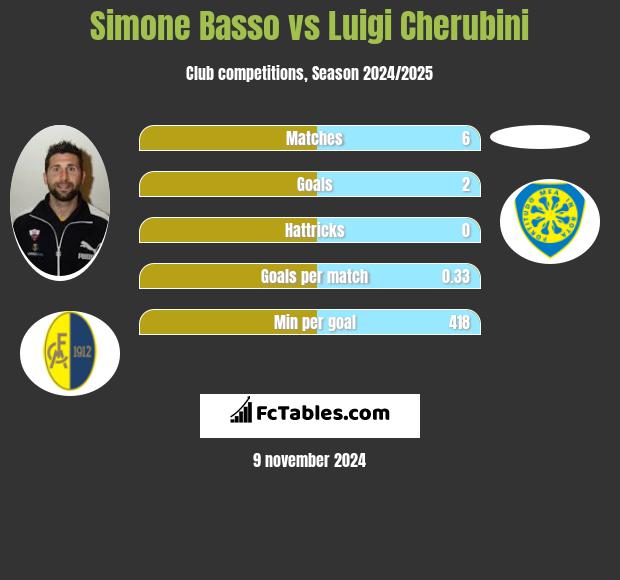 Simone Basso vs Luigi Cherubini h2h player stats