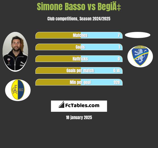 Simone Basso vs BegiÄ‡ h2h player stats