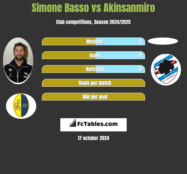 Simone Basso vs Akinsanmiro h2h player stats