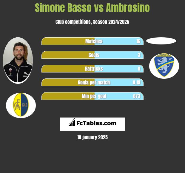 Simone Basso vs Ambrosino h2h player stats