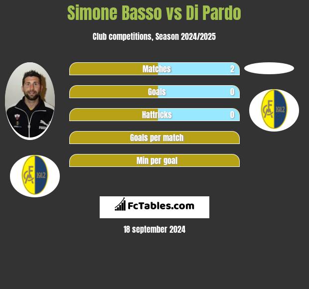 Simone Basso vs Di Pardo h2h player stats