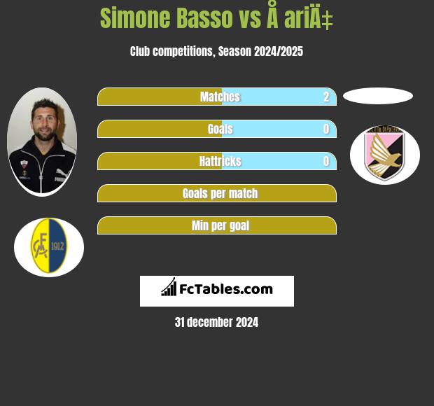 Simone Basso vs Å ariÄ‡ h2h player stats