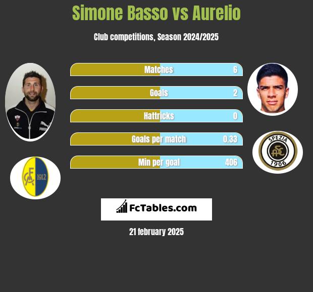 Simone Basso vs Aurelio h2h player stats