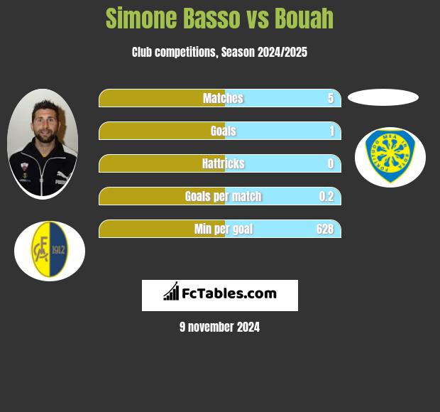 Simone Basso vs Bouah h2h player stats