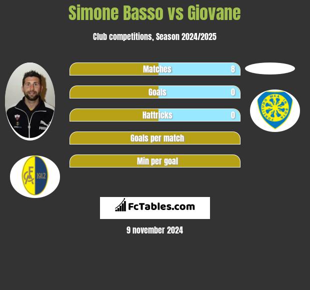 Simone Basso vs Giovane h2h player stats