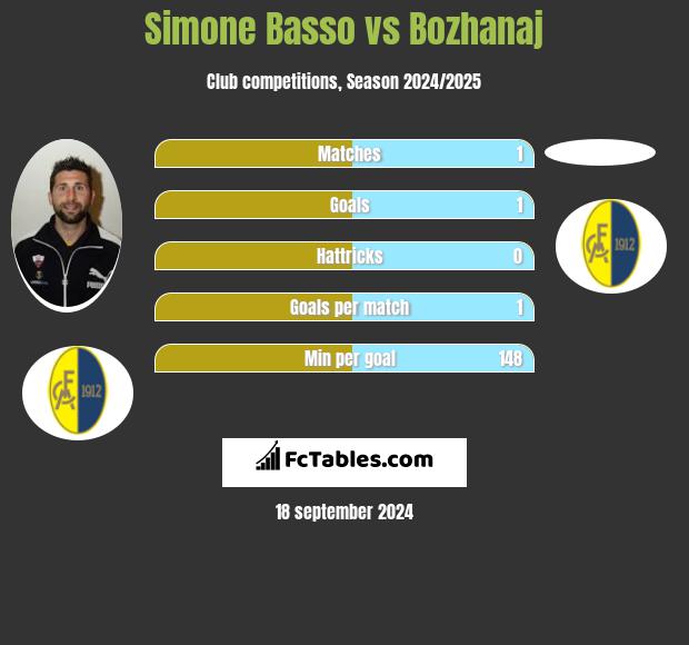 Simone Basso vs Bozhanaj h2h player stats