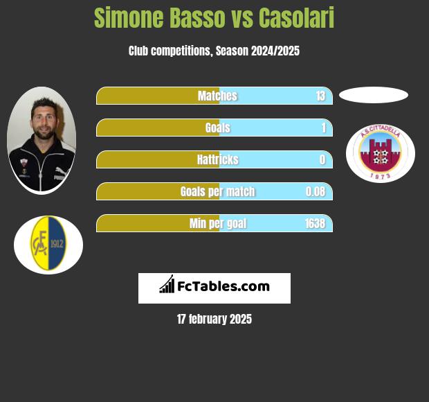 Simone Basso vs Casolari h2h player stats