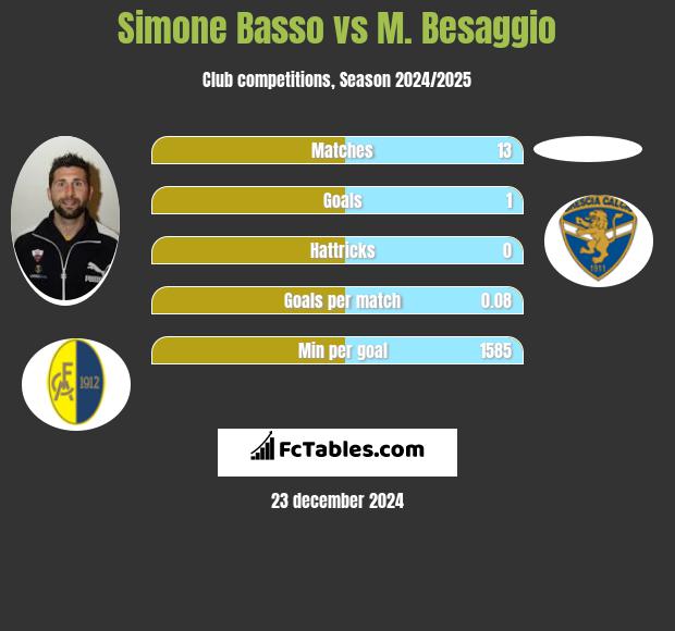 Simone Basso vs M. Besaggio h2h player stats