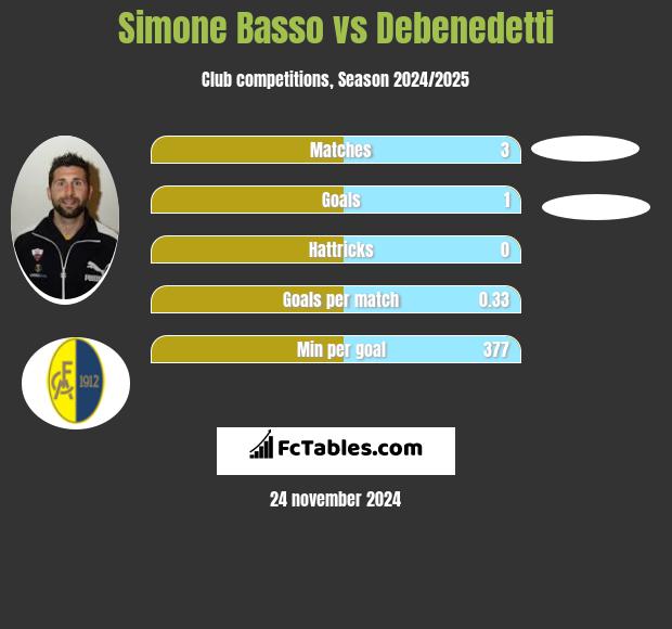 Simone Basso vs Debenedetti h2h player stats