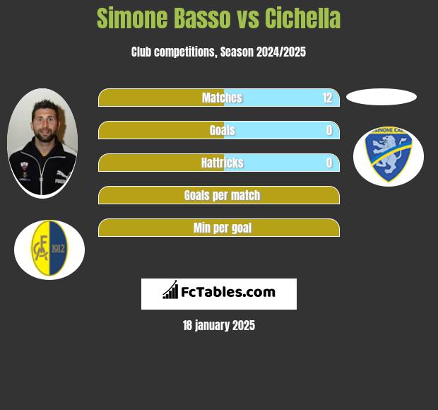 Simone Basso vs Cichella h2h player stats