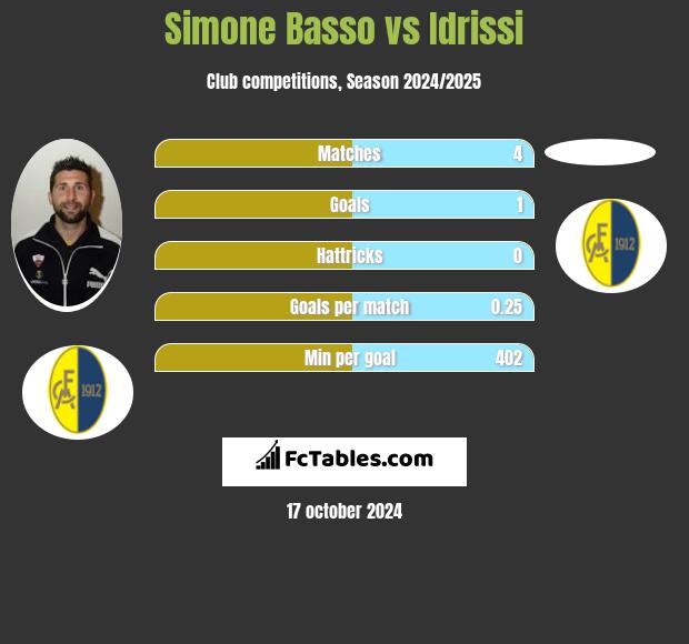 Simone Basso vs Idrissi h2h player stats