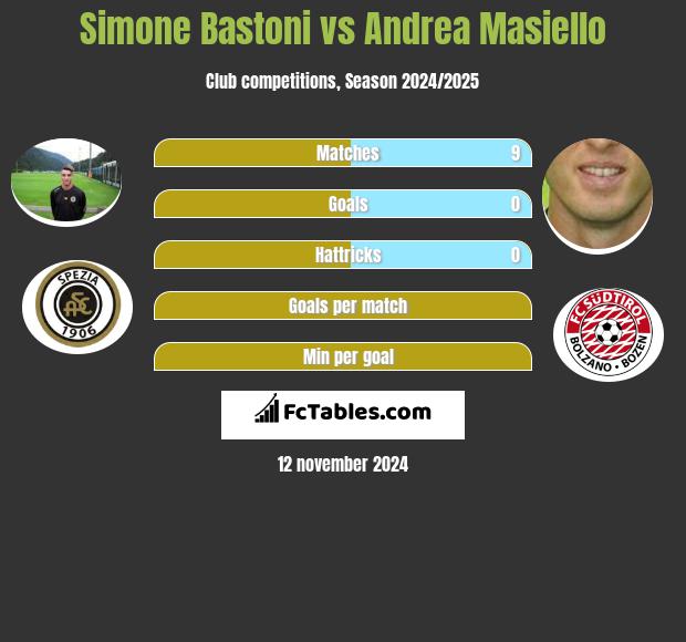 Simone Bastoni vs Andrea Masiello h2h player stats