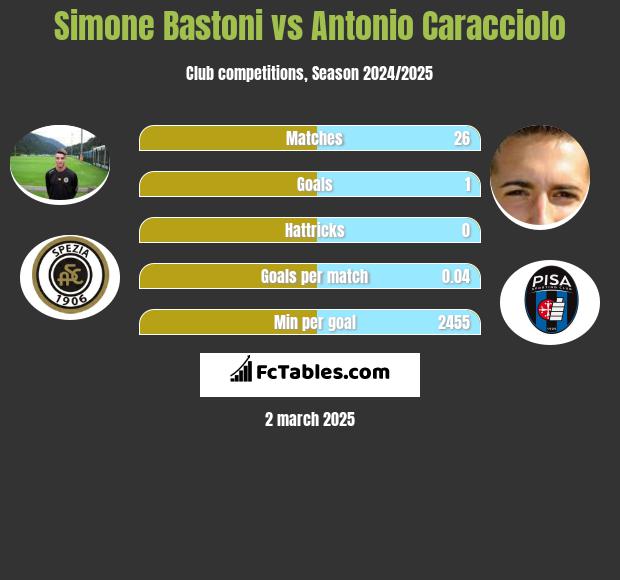 Simone Bastoni vs Antonio Caracciolo h2h player stats