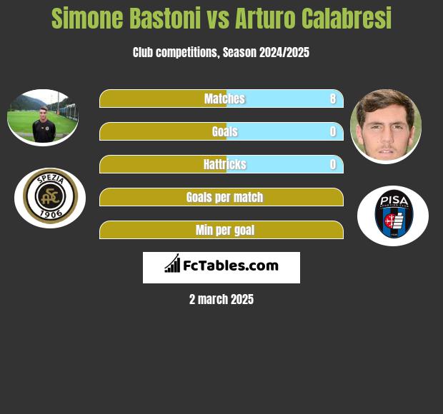 Simone Bastoni vs Arturo Calabresi h2h player stats