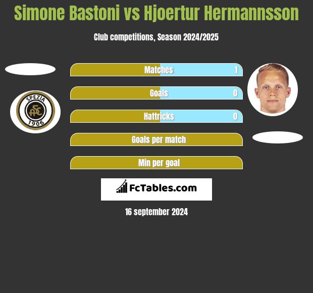 Simone Bastoni vs Hjoertur Hermannsson h2h player stats