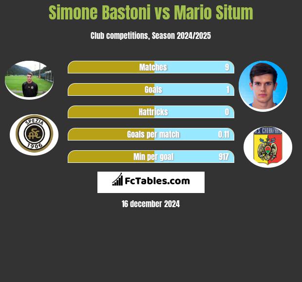 Simone Bastoni vs Mario Situm h2h player stats