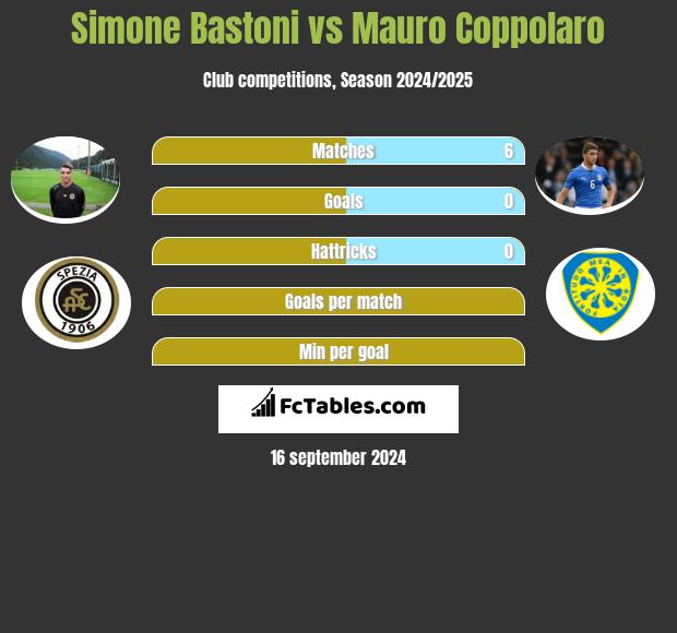 Simone Bastoni vs Mauro Coppolaro h2h player stats