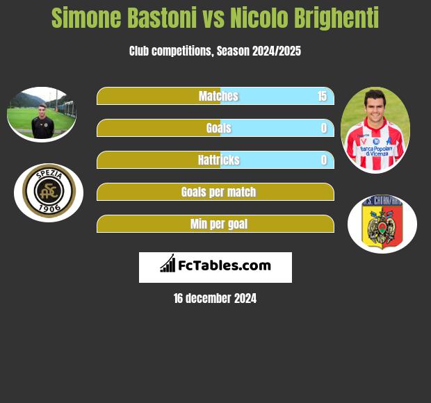 Simone Bastoni vs Nicolo Brighenti h2h player stats