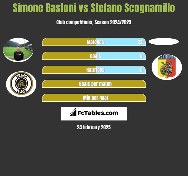 Simone Bastoni vs Stefano Scognamillo h2h player stats