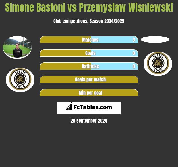 Simone Bastoni vs Przemyslaw Wisniewski h2h player stats