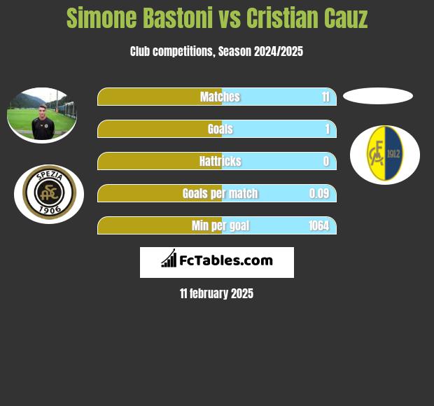 Simone Bastoni vs Cristian Cauz h2h player stats