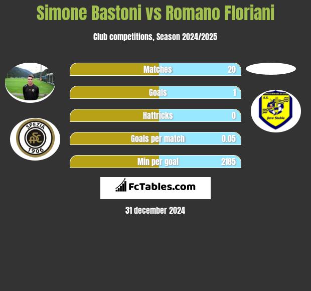 Simone Bastoni vs Romano Floriani h2h player stats