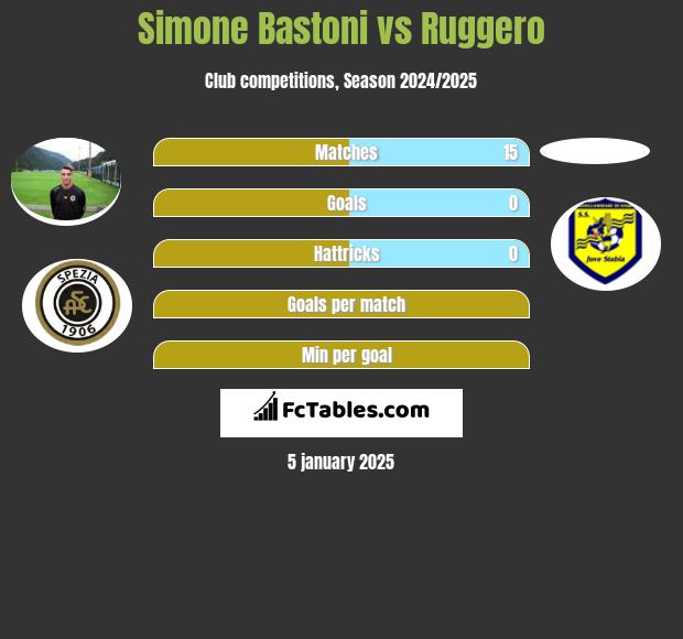 Simone Bastoni vs Ruggero h2h player stats