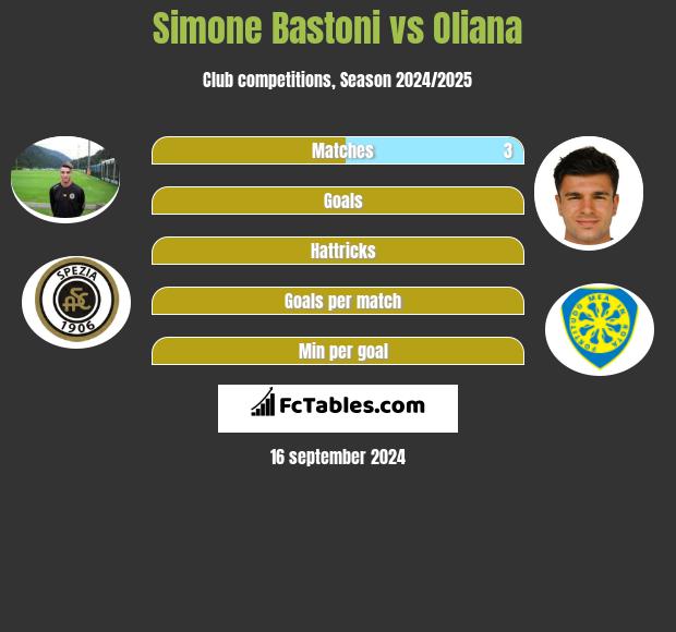 Simone Bastoni vs Oliana h2h player stats