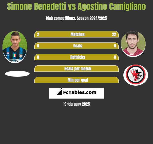 Simone Benedetti vs Agostino Camigliano h2h player stats