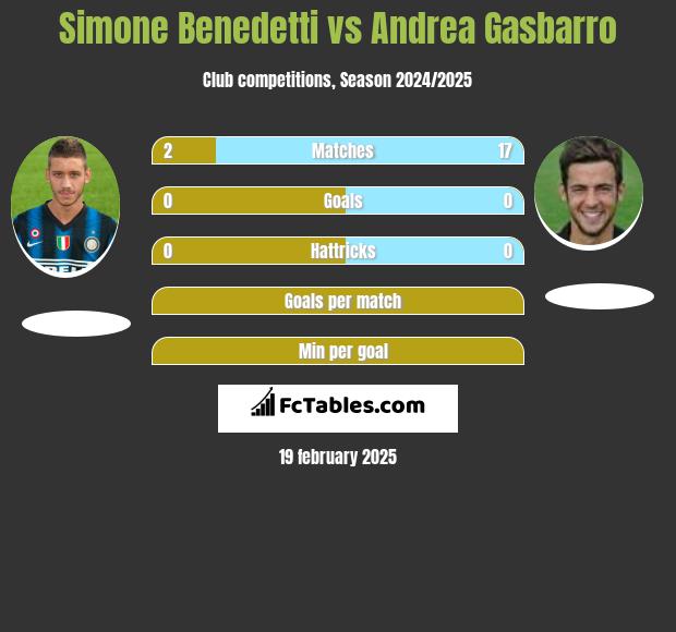 Simone Benedetti vs Andrea Gasbarro h2h player stats