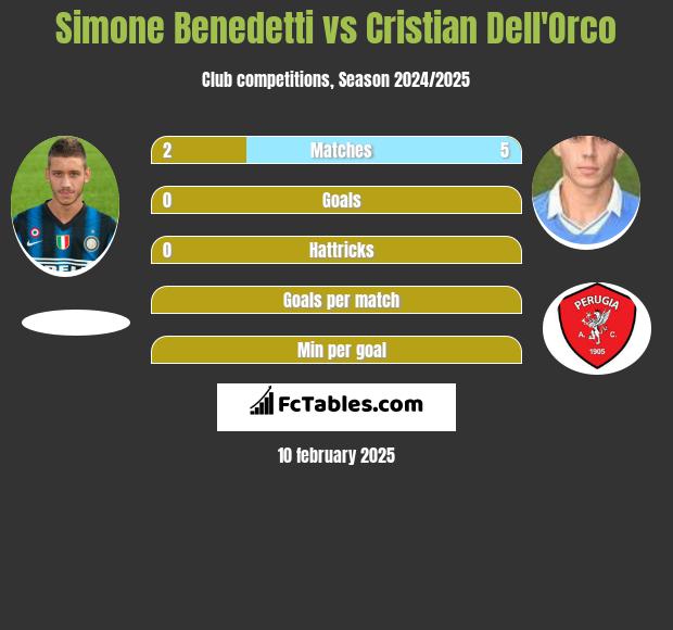 Simone Benedetti vs Cristian Dell'Orco h2h player stats