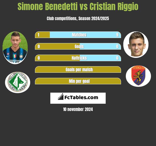 Simone Benedetti vs Cristian Riggio h2h player stats