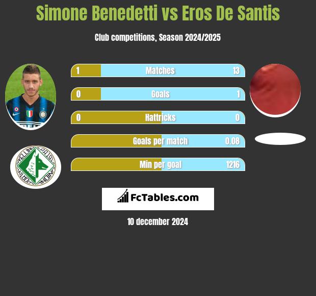 Simone Benedetti vs Eros De Santis h2h player stats