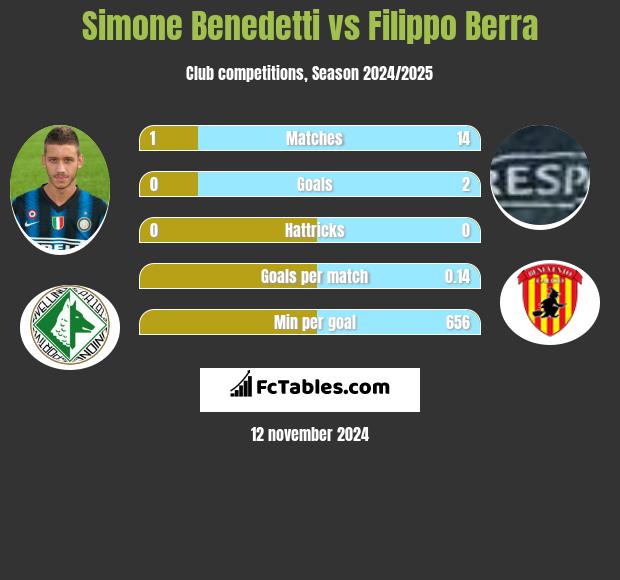 Simone Benedetti vs Filippo Berra h2h player stats