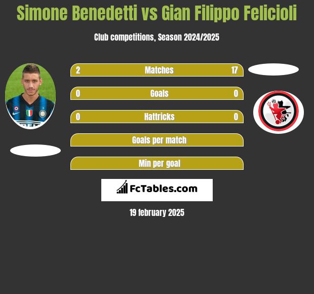 Simone Benedetti vs Gian Filippo Felicioli h2h player stats