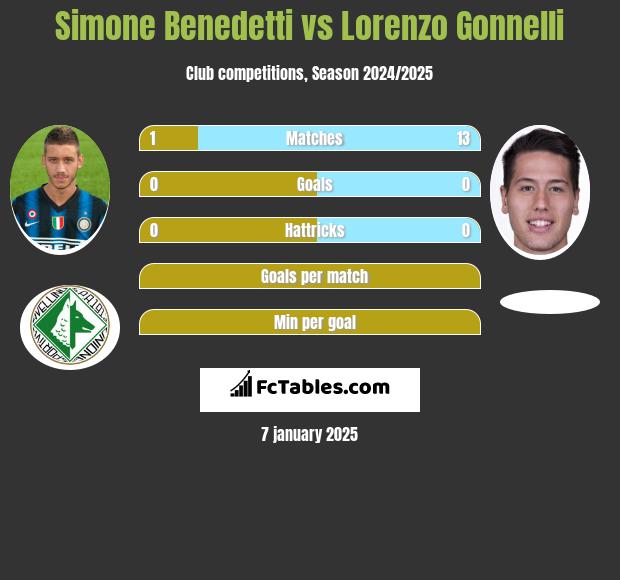 Simone Benedetti vs Lorenzo Gonnelli h2h player stats