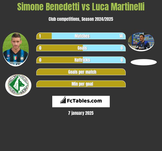 Simone Benedetti vs Luca Martinelli h2h player stats