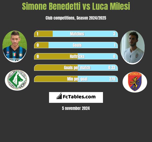 Simone Benedetti vs Luca Milesi h2h player stats