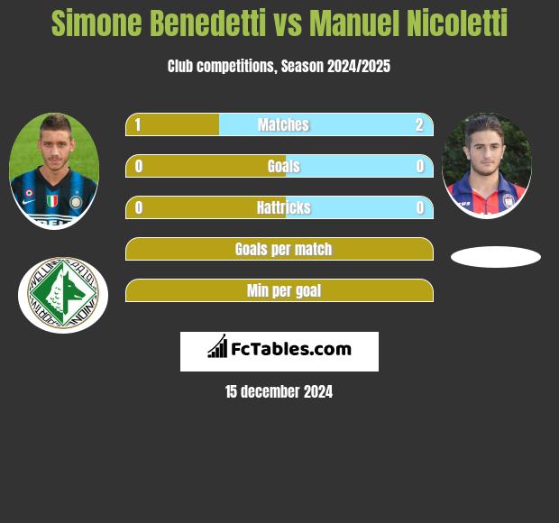 Simone Benedetti vs Manuel Nicoletti h2h player stats