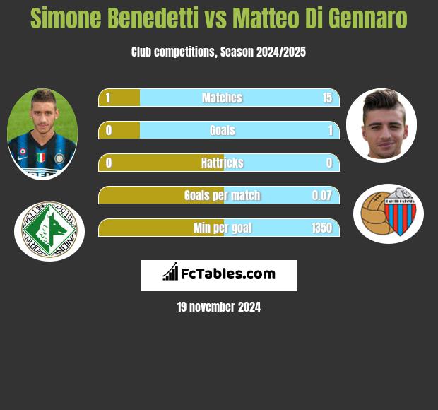 Simone Benedetti vs Matteo Di Gennaro h2h player stats