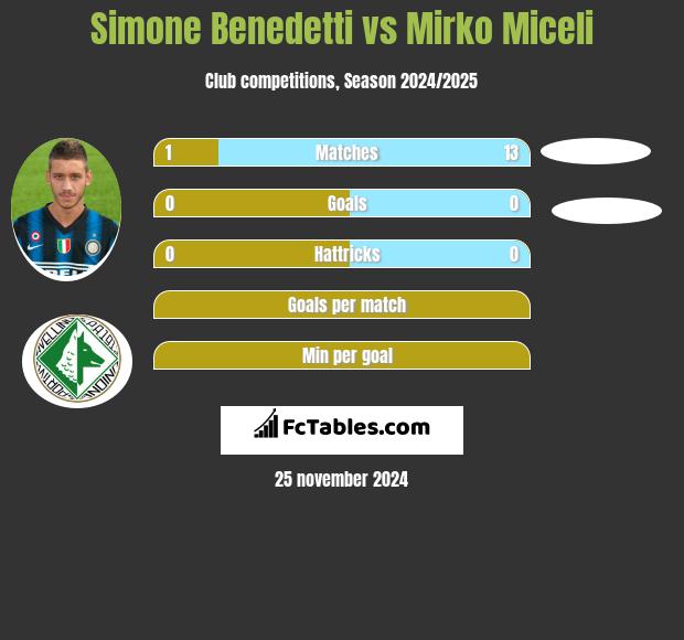 Simone Benedetti vs Mirko Miceli h2h player stats