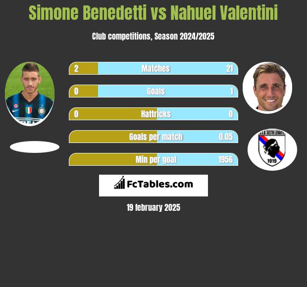 Simone Benedetti vs Nahuel Valentini h2h player stats