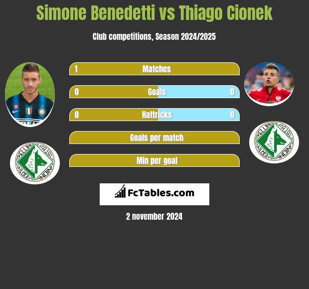 Simone Benedetti vs Thiago Cionek h2h player stats