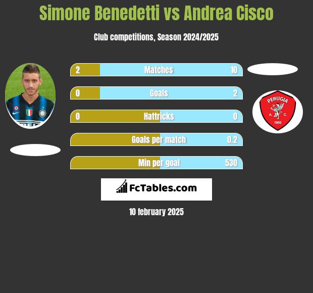 Simone Benedetti vs Andrea Cisco h2h player stats